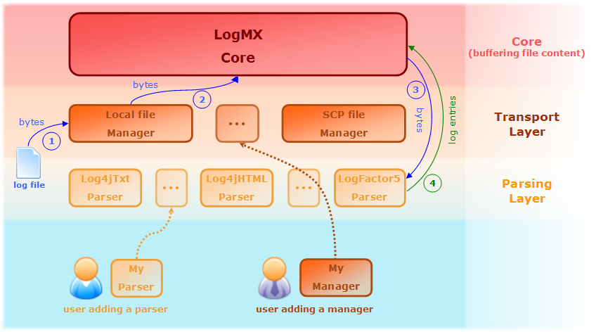 Architecture de LogMX.